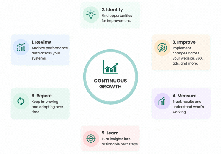 Continuous real estate marketing growth process for reviewing, improving, measuring, and optimizing performance