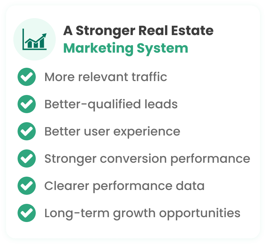 Real estate marketing system connecting website, Google Ads, SEO, landing pages, CRM, and analytics